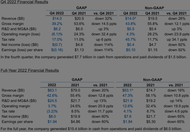 intel quarterly revenue down 700 million title