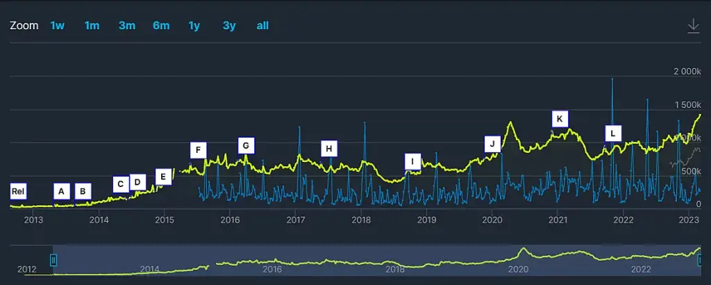 csgo tops player record again title