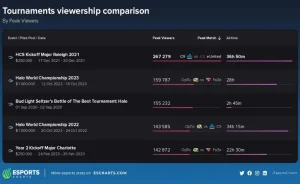 Comparacion Audiencias Halo World Championship 2023 1024x627 1