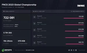 Datos FNCS 2023 Global Championship Fortnite 1024x627 1