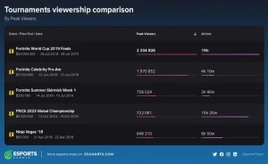 Datos FNCS 2023 Global Championship Fortnite 2 1024x627 1