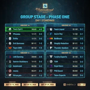 TI12 Dota 2 Group Stage Day One results