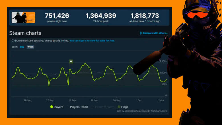 CS2 Breaks Records: Impressive Revenue on its Premiere!