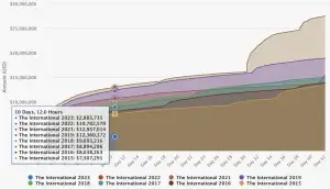 the international evolucion del prize