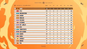 TFT set 9 worlds day 2 top 16 3 1024x576 1