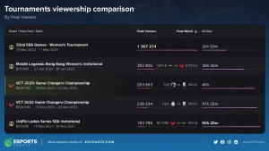 Top women esports viewership 1024x576 1