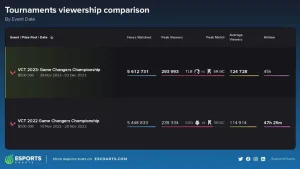 VCT GC Champs 2022 and 2023 compare 1024x576 1