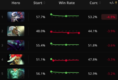 dota2 chem