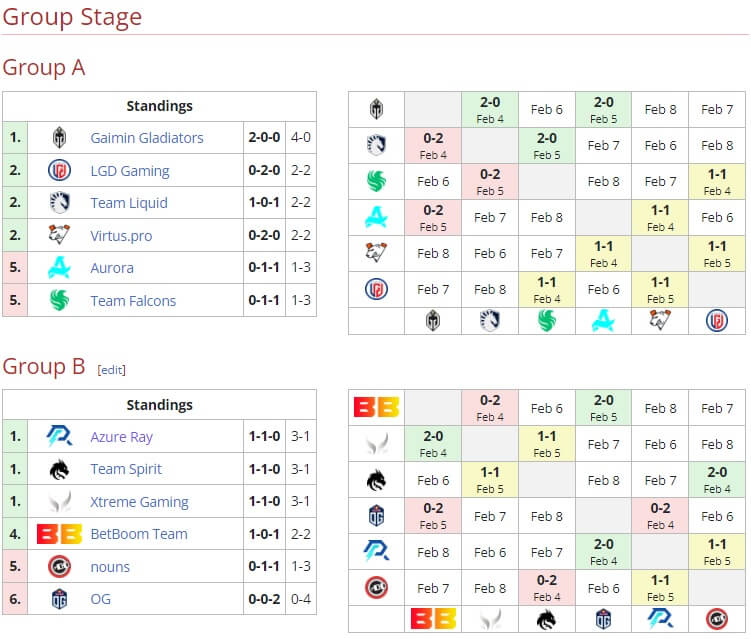 BetBoom Dacha Dubai Group Stage Schedule and Results Overview