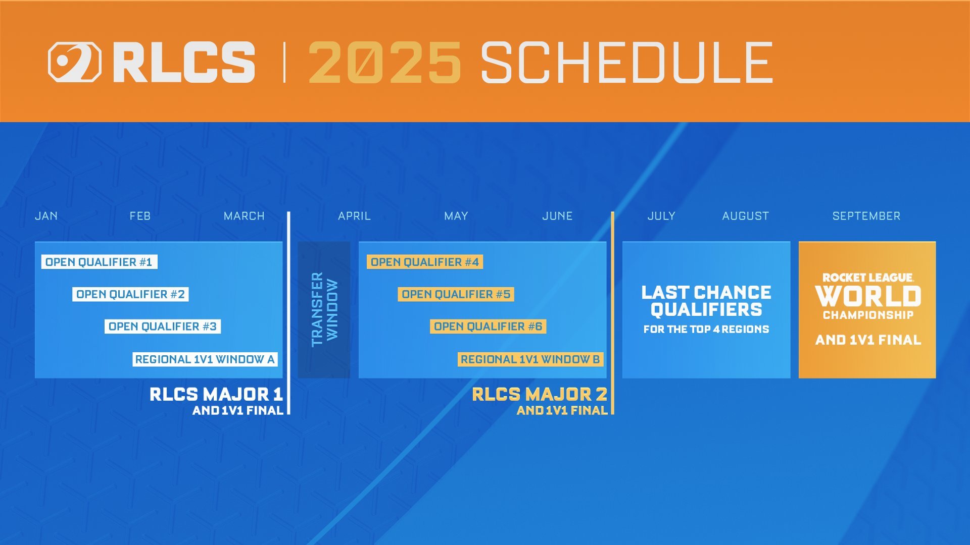 Rocket League Announces a New Format for RLCS 2025 Two Events, 5M Prize Pool, 1v1 Tournament