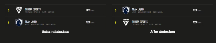 Tundra Esports Points Reduction